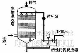 揮發性有機化合物廢氣的生物處理技術及其工程應用與污水處理再生利用的協同發展