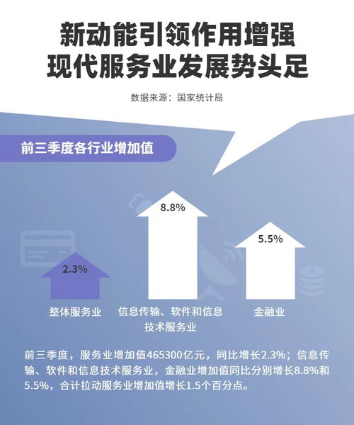 數據圖解丨前三季度服務業增加值數據出爐 占GDP比重達53.5%，物業服務評估呈現新趨勢